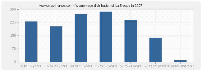 Women age distribution of La Broque in 2007